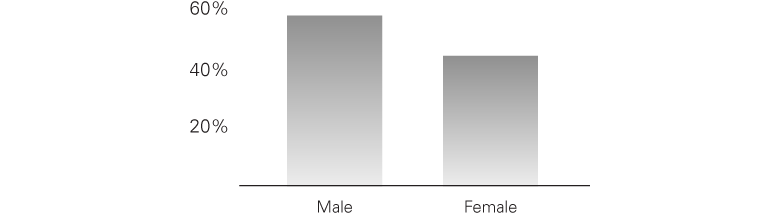 Board by gender graph